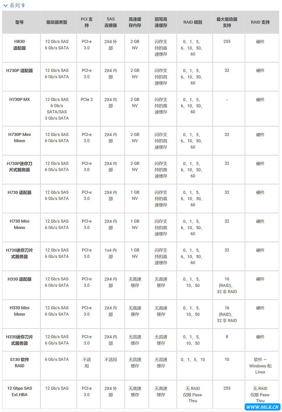 Dell RAID控制器9系列陣列卡參數表