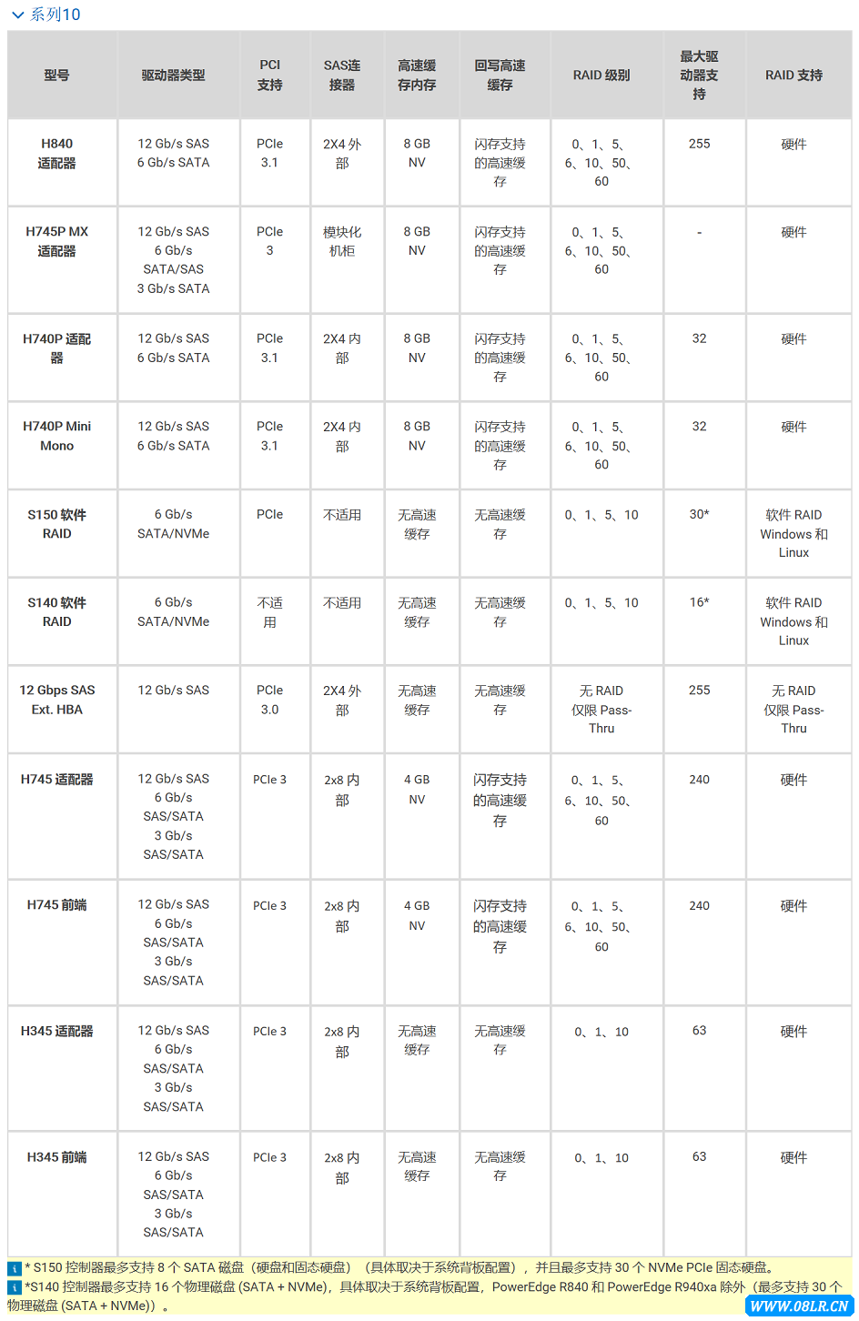 Dell RAID控制器10系列陣列卡參數表