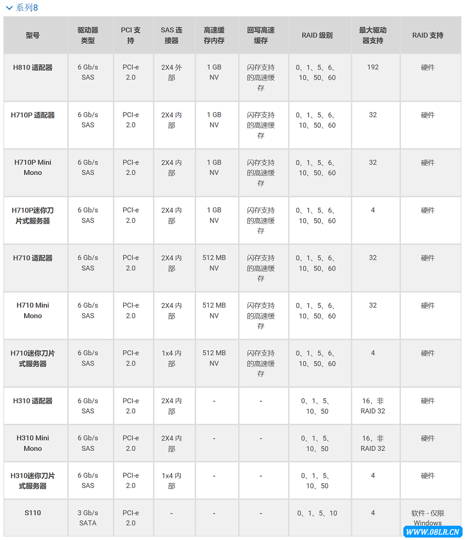 Dell RAID控制器8系列陣列卡參數表