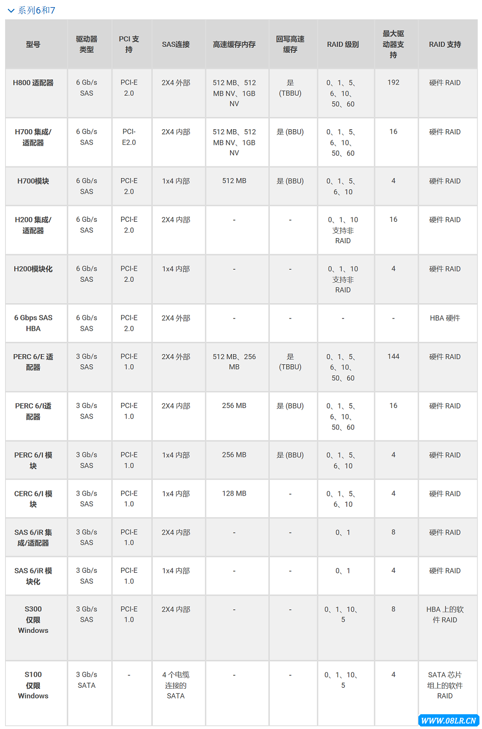 Dell RAID控制器6/7系列陣列卡參數表